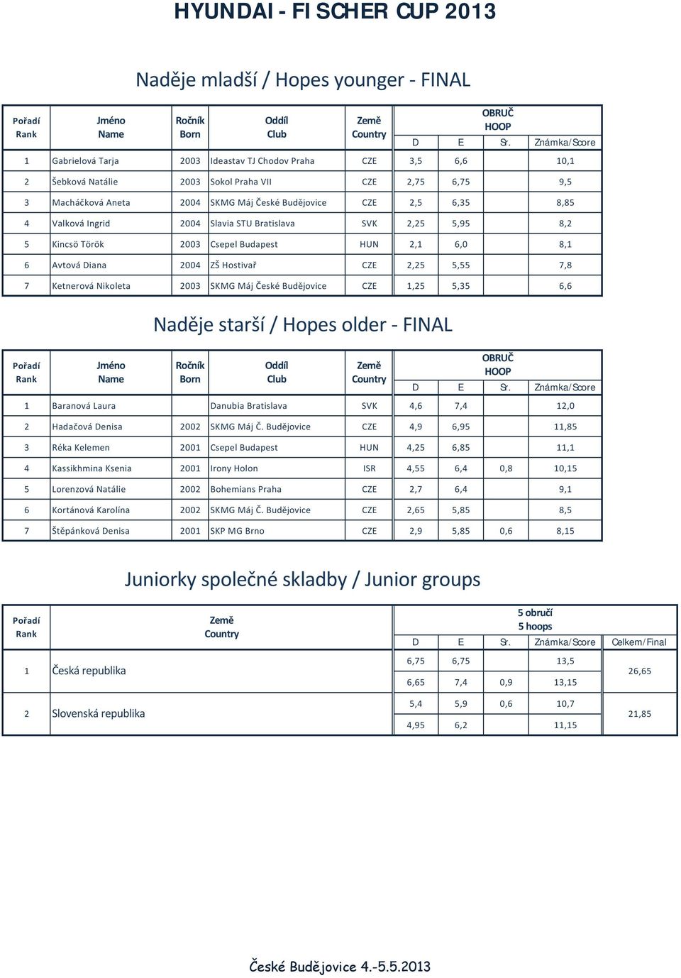 ČeskÑ Budějovice CZE 1,25 5,35 6,6 Naděje mladšà / Hopes younger - FINAL Naděje staršà / Hopes older - FINAL 1 BaranovÄ Laura Danubia Bratislava SVK 4,6 7,4 12,0 2 HadačovÄ Denisa 2002 SKMG MÄj Č.