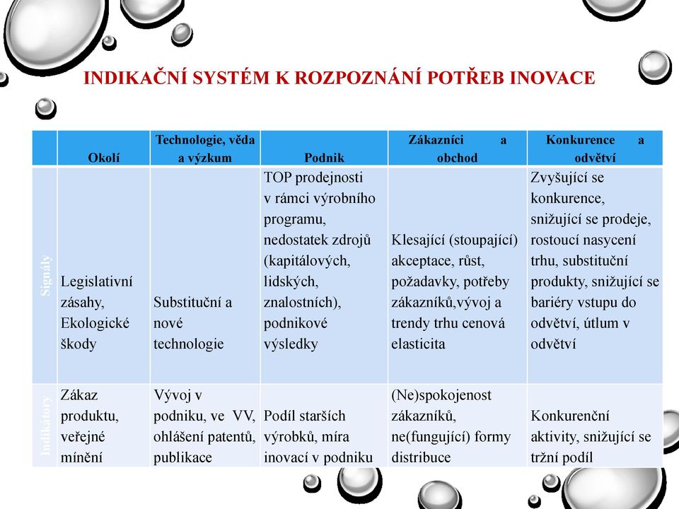 trhu cenová elasticita Konkurence odvětví Zvyšující se konkurence, snižující se prodeje, rostoucí nasycení trhu, substituční produkty, snižující se bariéry vstupu do odvětví, útlum v odvětví a Zákaz