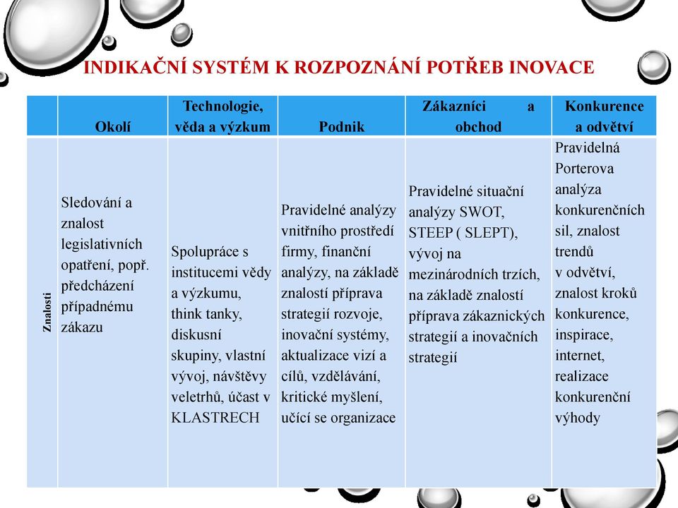 analýzy vnitřního prostředí firmy, finanční analýzy, na základě znalostí příprava strategií rozvoje, inovační systémy, aktualizace vizí a cílů, vzdělávání, kritické myšlení, učící se organizace