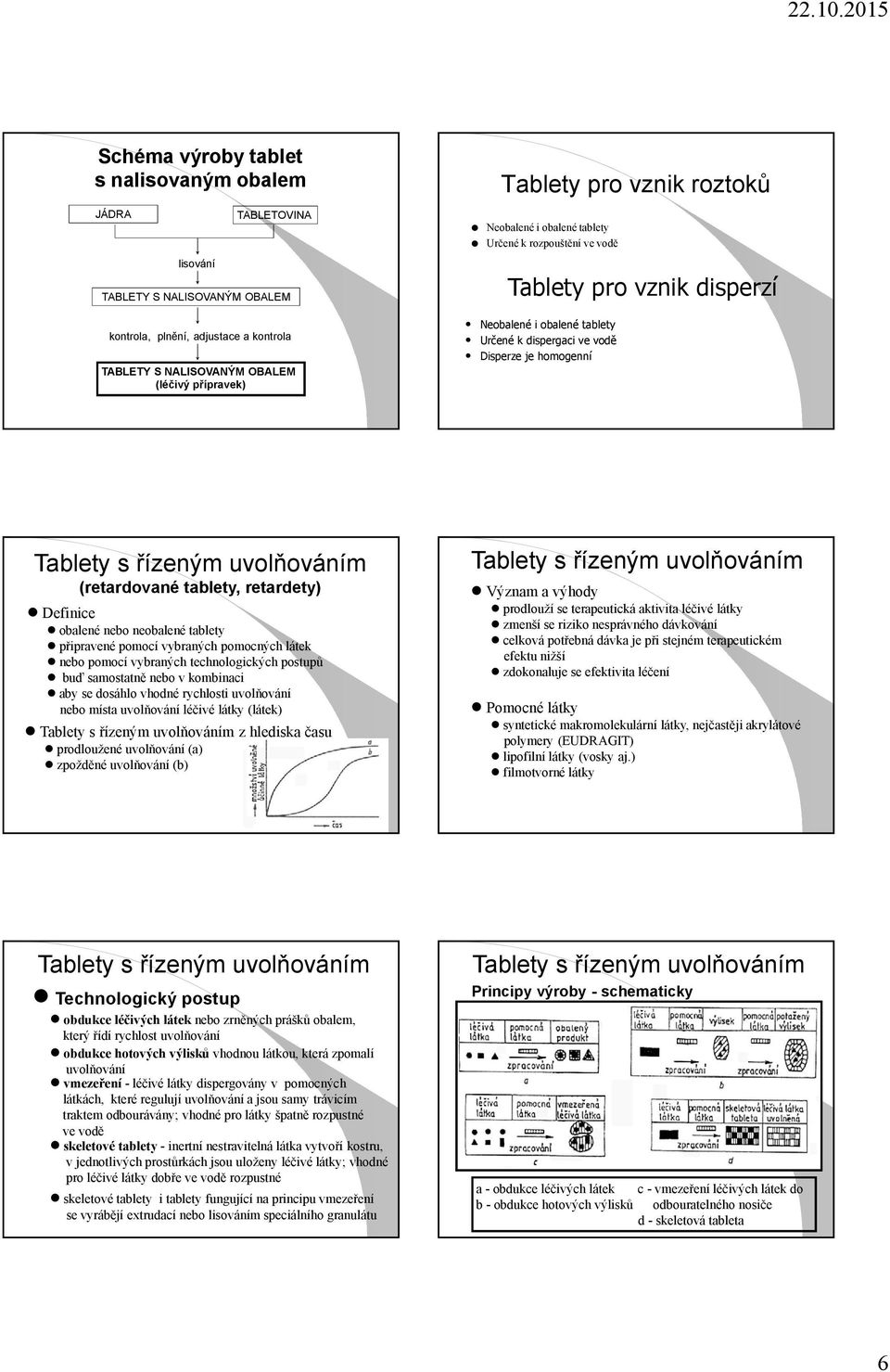 retardety) Definice obalené nebo neobalené tablety připravené pomocí vybraných pomocných látek nebo pomocí vybraných technologických postupů buď samostatně nebo v kombinaci aby se dosáhlo vhodné