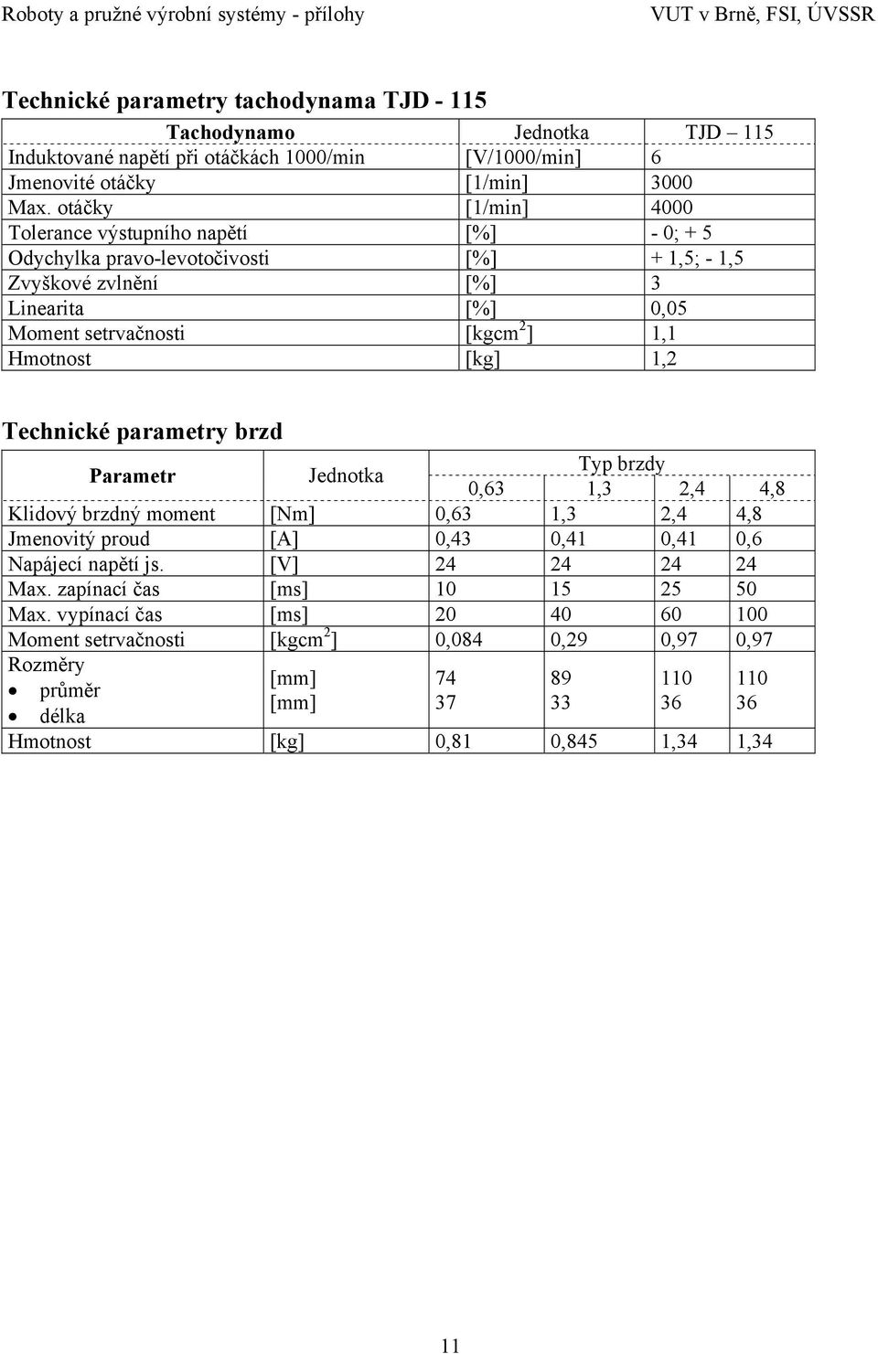 [kg] 1,2 Technické parametry brzd Parametr Jednotka Typ brzdy 0,63 1,3 2,4 4,8 Klidový brzdný moment [Nm] 0,63 1,3 2,4 4,8 Jmenovitý proud [A] 0,43 0,41 0,41 0,6 Napájecí napětí js.