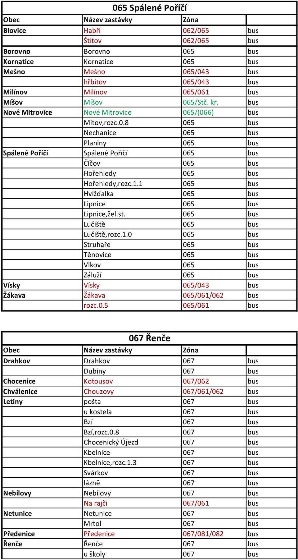 1.1 065 bus Hvížďalka 065 bus Lipnice 065 bus Lipnice,žel.st. 065 bus Lučiště 065 bus Lučiště,rozc.1.0 065 bus Struhaře 065 bus Těnovice 065 bus Vlkov 065 bus Záluží 065 bus Vísky Vísky 065/043 bus Žákava Žákava 065/061/062 bus rozc.
