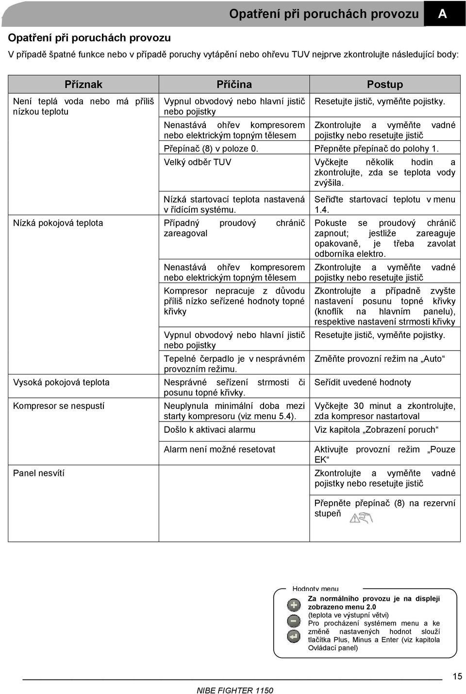 Zkontrolujte a vyměňte vadné pojistky nebo resetujte jistič Přepínač (8) v poloze 0. Přepněte přepínač do polohy 1. Velký odběr TUV Vyčkejte několik hodin a zkontrolujte, zda se teplota vody zvýšila.