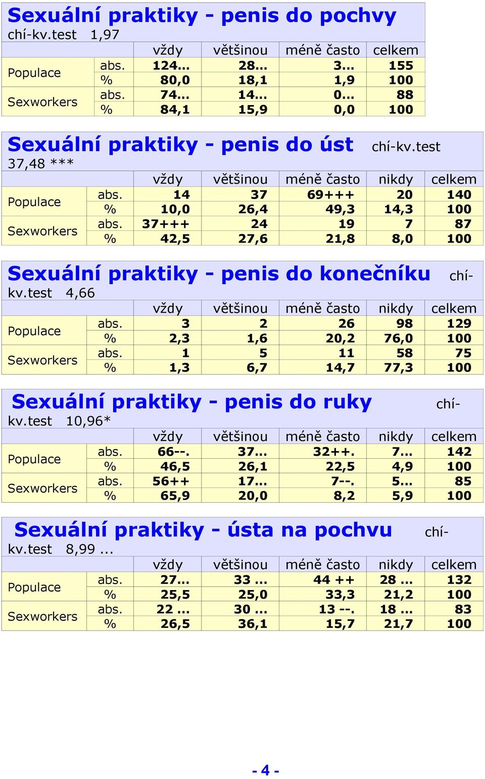 37+++ 24 19 7 87 % 42,5 27,6 21,8 8,0 100 Sexuální praktiky - penis do konečníku chíkv.test 4,66 abs. 3 2 26 98 129 % 2,3 1,6 20,2 76,0 100 abs.