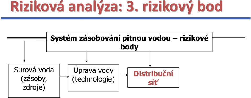 vodou rizikové body Surová voda