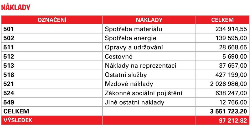 37 657,00 518 Ostatní služby 427 199,00 521 Mzdové náklady 2 026 986,00 524 Zákonné