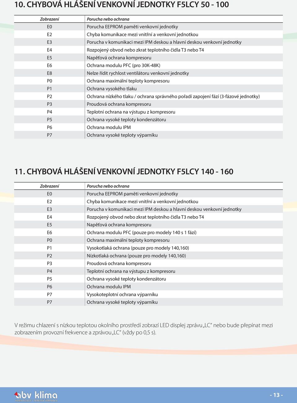 30K-48K) Nelze řídit rychlost ventilátoru venkovní jednotky Ochrana maximální teploty kompresoru Ochrana vysokého tlaku Ochrana nízkého tlaku / ochrana správného pořadí zapojení fází (3-fázové