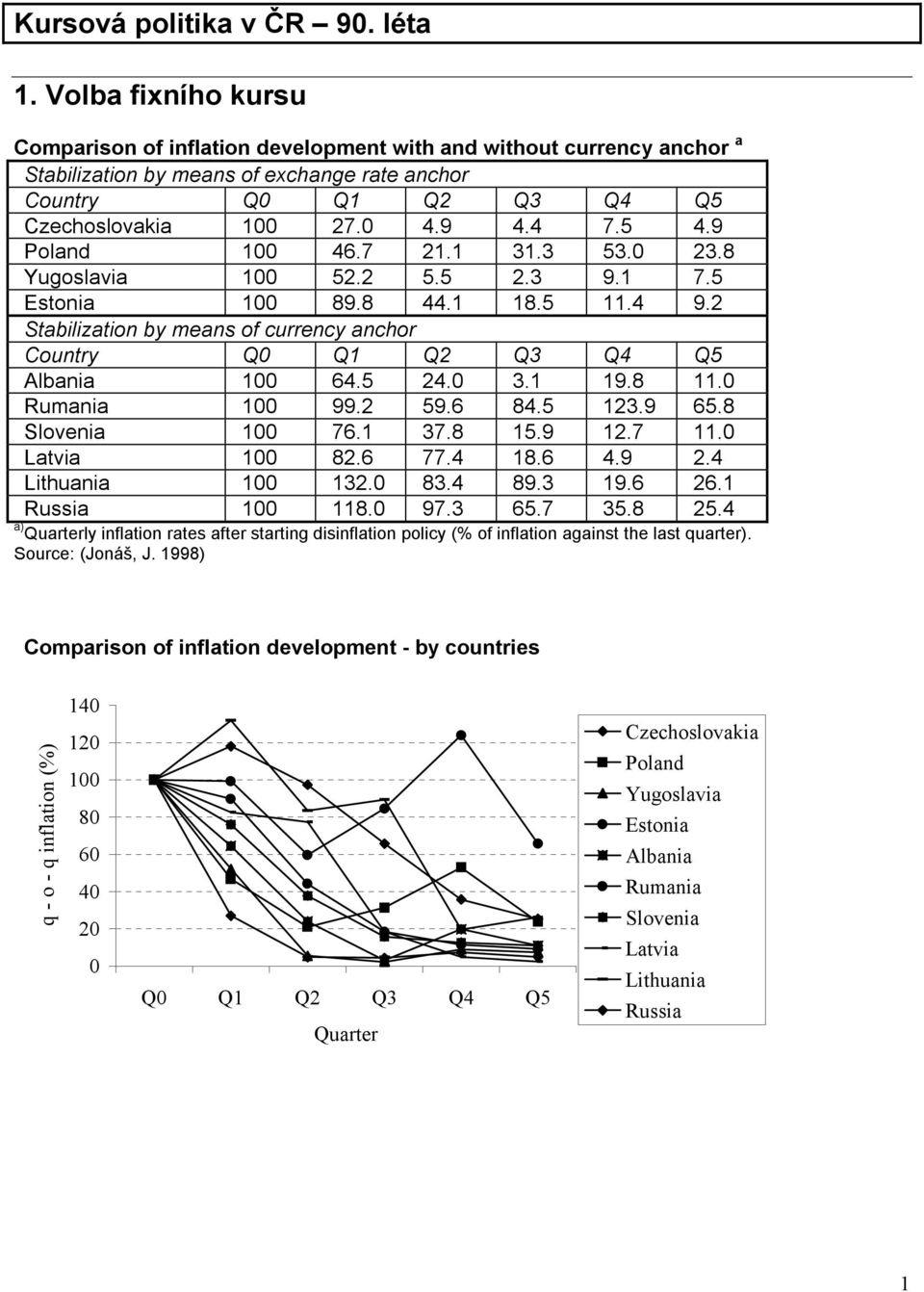 9 Poland 1 46.7 21.1 31.3 53. 23.8 Yugoslavia 1 52.2 5.5 2.3 9.1 7.5 Estonia 1 89.8 44.1 18.5 11.4 9.2 Stabilization by means of currency anchor Country Q Q1 Q2 Q3 Q4 Q5 Albania 1 64.5 24. 3.1 19.