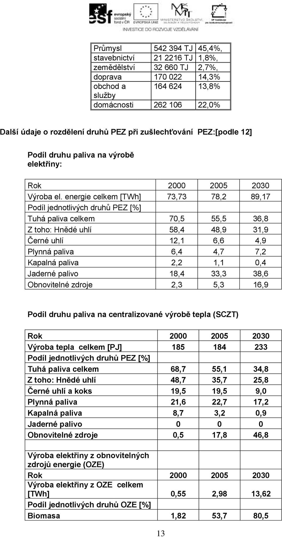 energie celkem [TWh] 73,73 78,2 89,7 Podíl jednotlivých druhů PEZ [%] Tuhá paliva celkem 70,5 55,5 36,8 Z toho: Hnědé uhlí 58,4 48,9 3,9 Černé uhlí 2, 6,6 4,9 Plynná paliva 6,4 4,7 7,2 Kapalná paliva