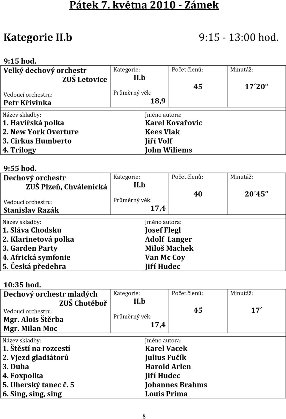 Alois Štěrba Mgr. Milan Moc 1. Štěstí na rozcestí 2. Vjezd gladiátorů 3. Duha 4. Foxpolka 5. Uherský tanec č. 5 6. Sing, sing, sing II.b 18,9 II.b 17,4 II.