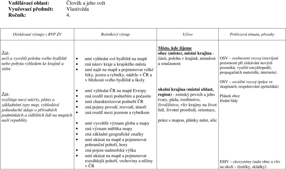 typy map, vyhledává jednoduché údaje o přírodních podmínkách a sídlištích lidí na mapách naší republiky umí vyhledat své bydliště na mapě zná název kraje a krajského města umí najít na mapě a