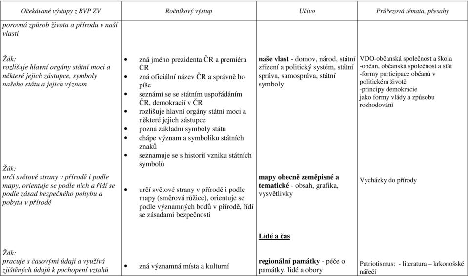 demokracií v ČR rozlišuje hlavní orgány státní moci a některé jejich zástupce pozná základní symboly státu chápe význam a symboliku státních znaků seznamuje se s historií vzniku státních symbolů určí