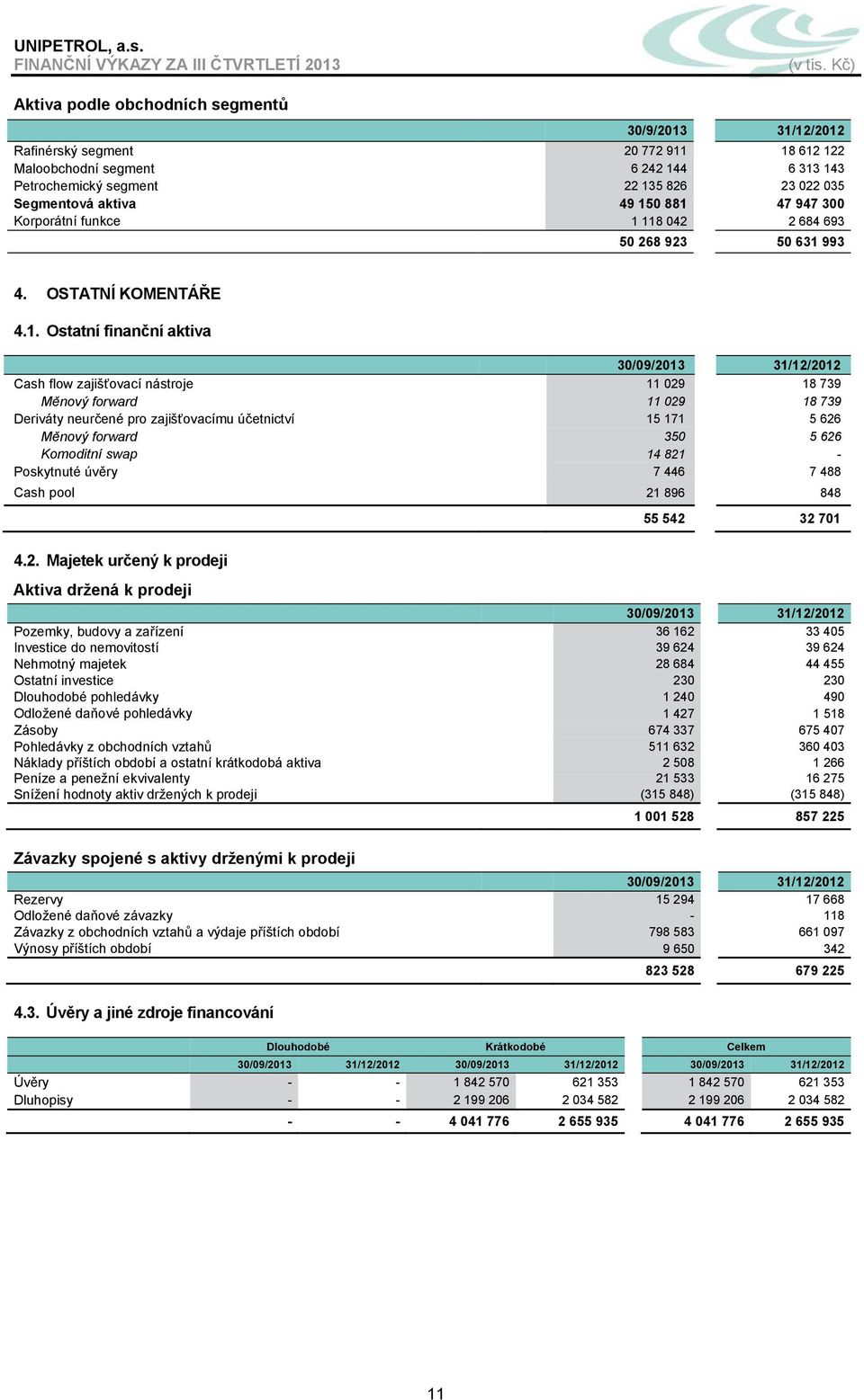 118 042 2 684 693 50 268 923 50 631 993 4. OSTATNÍ KOMENTÁŘE 4.1. Ostatní finanční aktiva 31/12/2012 Cash flow zajišťovací nástroje 11 029 18 739 Měnový forward 11 029 18 739 Deriváty neurčené pro