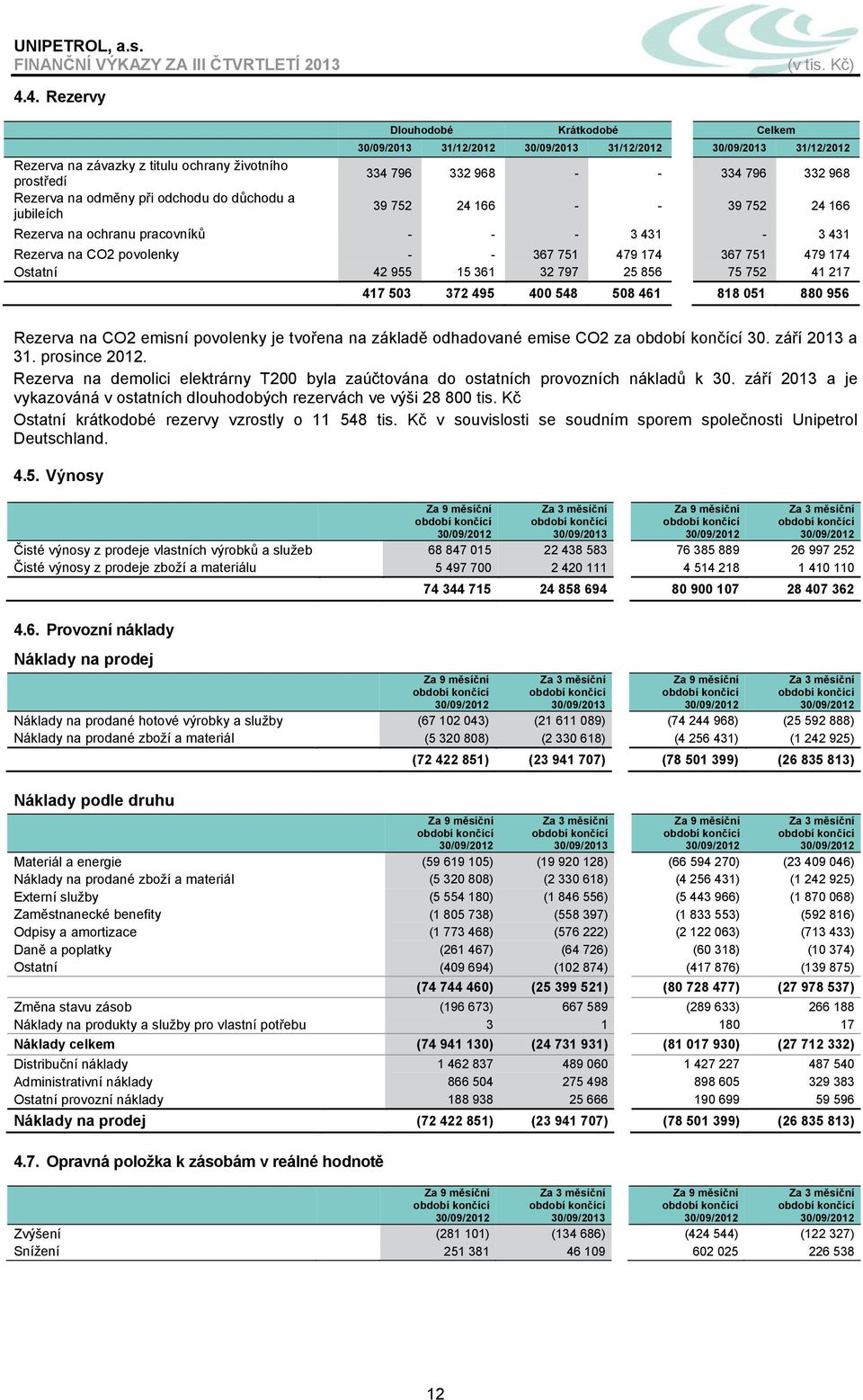 752 41 217 417 503 372 495 400 548 508 461 818 051 880 956 Rezerva na CO2 emisní povolenky je tvořena na základě odhadované emise CO2 za 30. září 2013 a 31. prosince 2012.