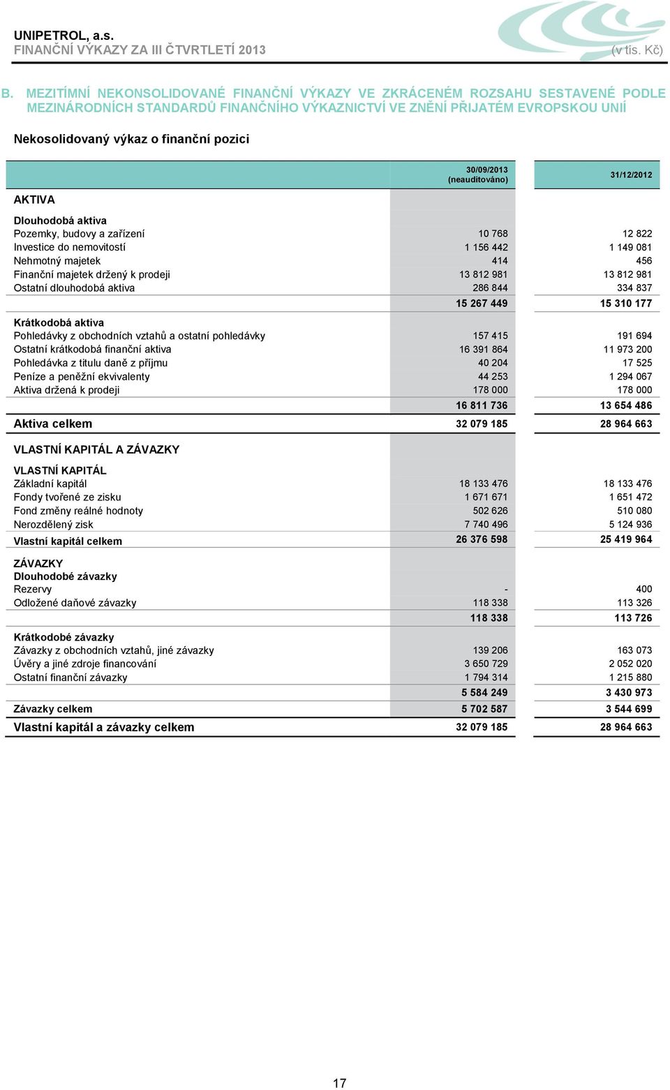 13 812 981 Ostatní dlouhodobá aktiva 286 844 334 837 15 267 449 15 310 177 Krátkodobá aktiva Pohledávky z obchodních vztahů a ostatní pohledávky 157 415 191 694 Ostatní krátkodobá finanční aktiva 16