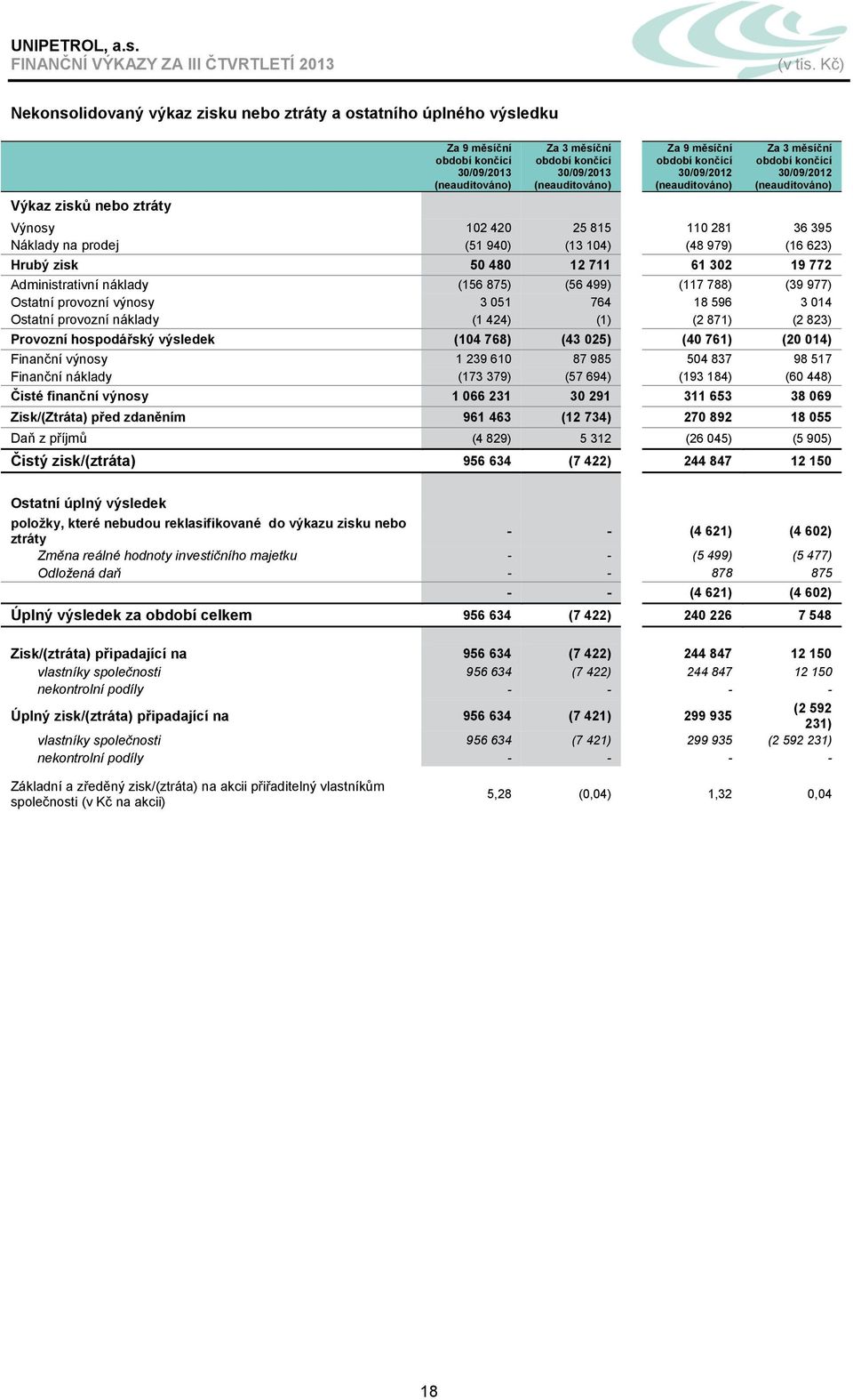 hospodářský výsledek (104 768) (43 025) (40 761) (20 014) Finanční výnosy 1 239 610 87 985 504 837 98 517 Finanční náklady (173 379) (57 694) (193 184) (60 448) Čisté finanční výnosy 1 066 231 30 291