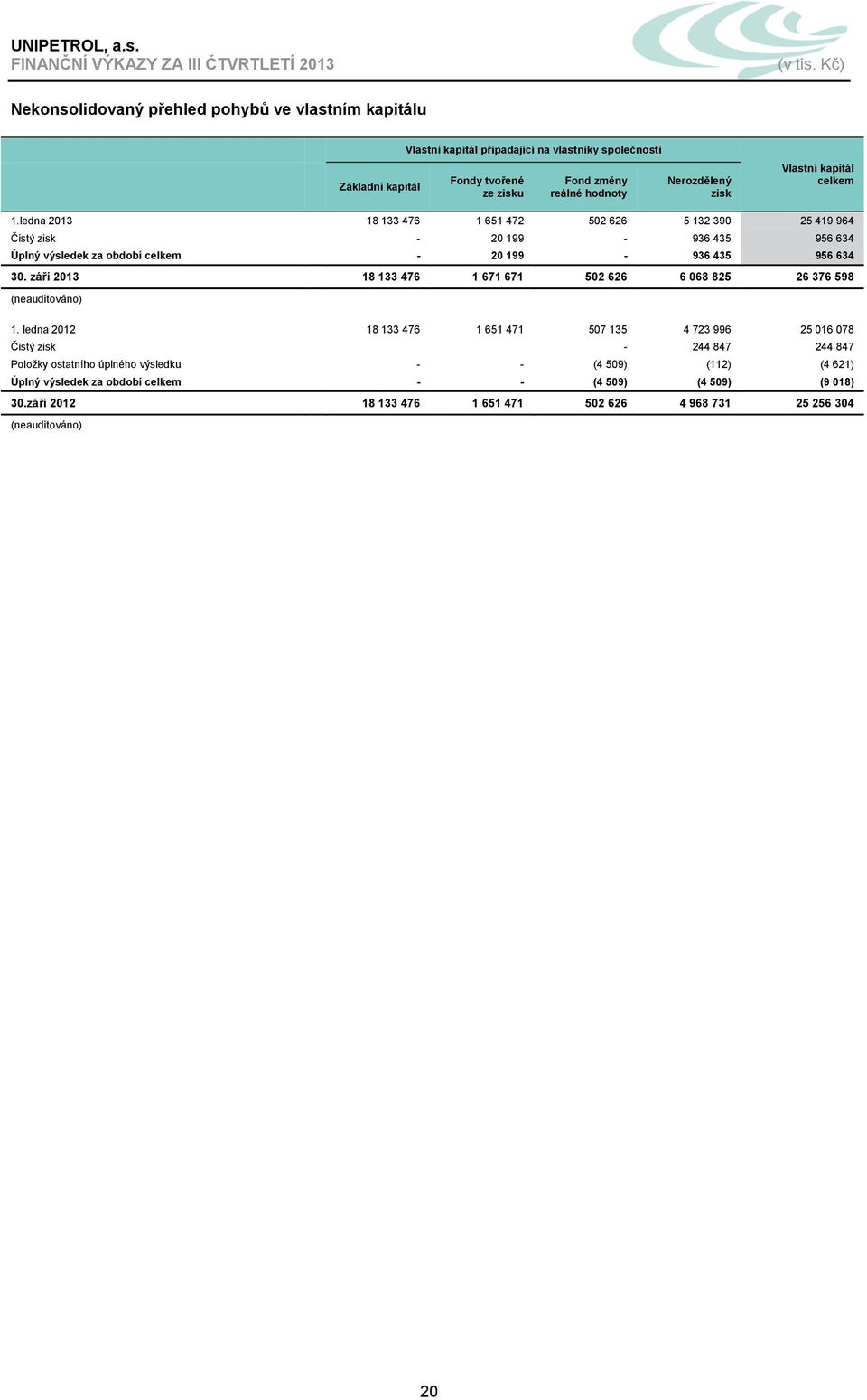 ledna 2013 18 133 476 1 651 472 502 626 5 132 390 25 419 964 Čistý zisk - 20 199-936 435 956 634 Úplný výsledek za období celkem - 20 199-936 435 956 634 30.
