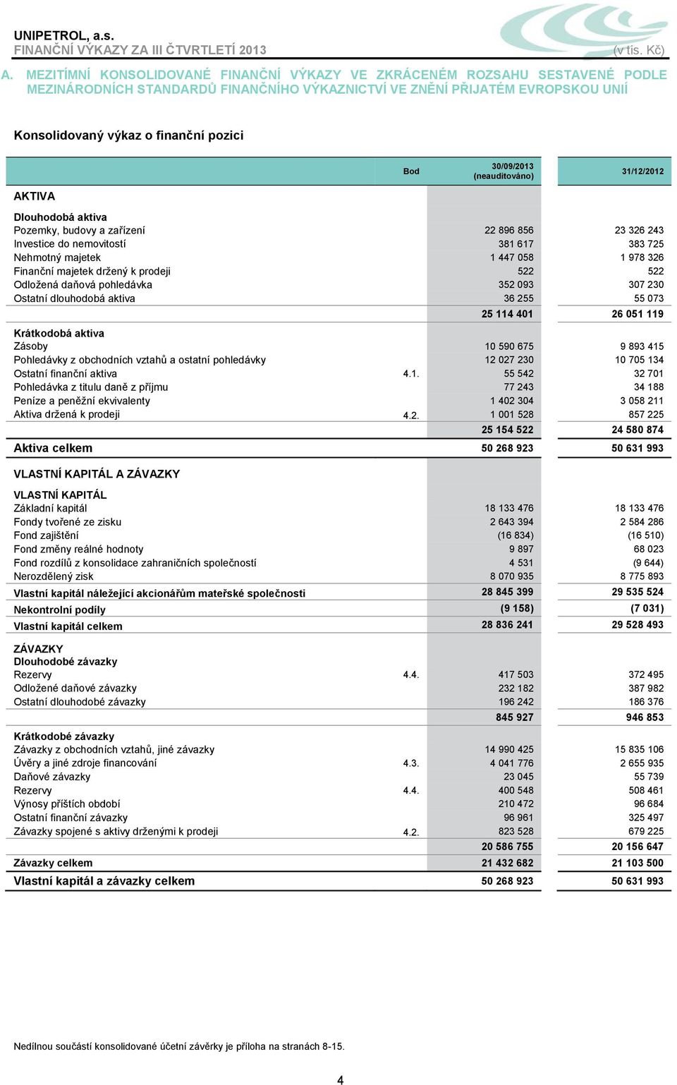 prodeji 522 522 Odložená daňová pohledávka 352 093 307 230 Ostatní dlouhodobá aktiva 36 255 55 073 25 114 401 26 051 119 Krátkodobá aktiva Zásoby 10 590 675 9 893 415 Pohledávky z obchodních vztahů a