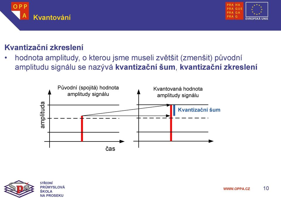 kvantizační šum, kvantizační zkreslení Původní (spojitá) hodnota