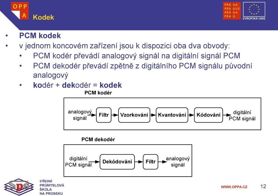 původní analogový kodér + dekodér = kodek PCM kodér analogový signál Filtr Vzorkování