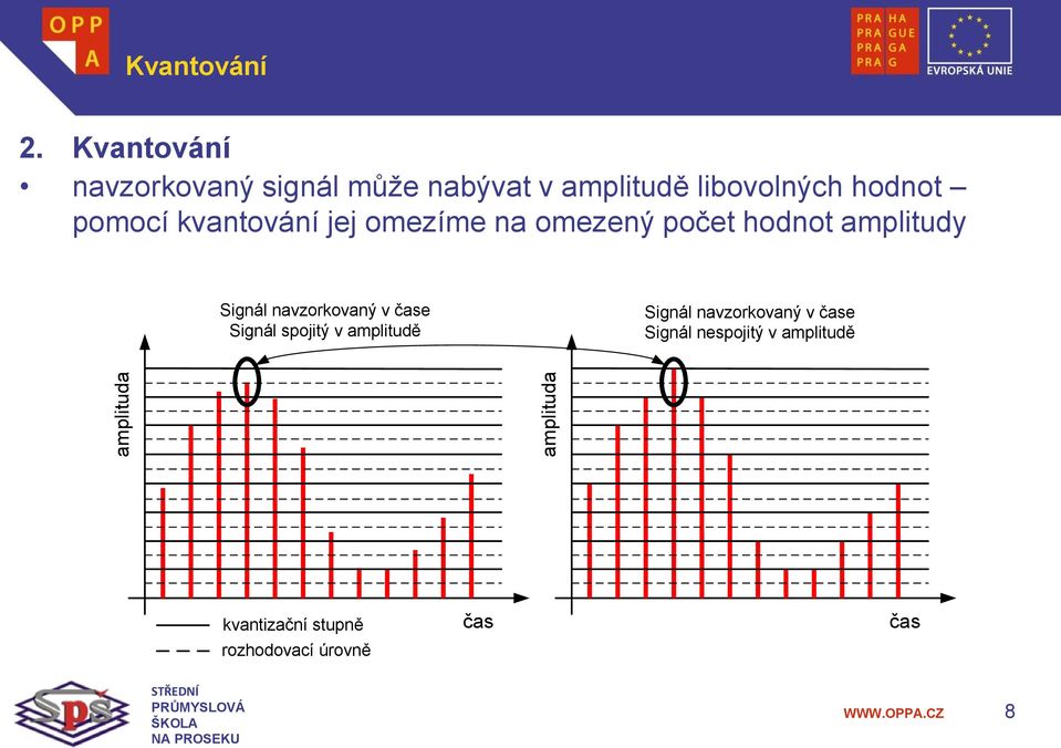 kvantování jej omezíme na omezený počet hodnot amplitudy Signál navzorkovaný v