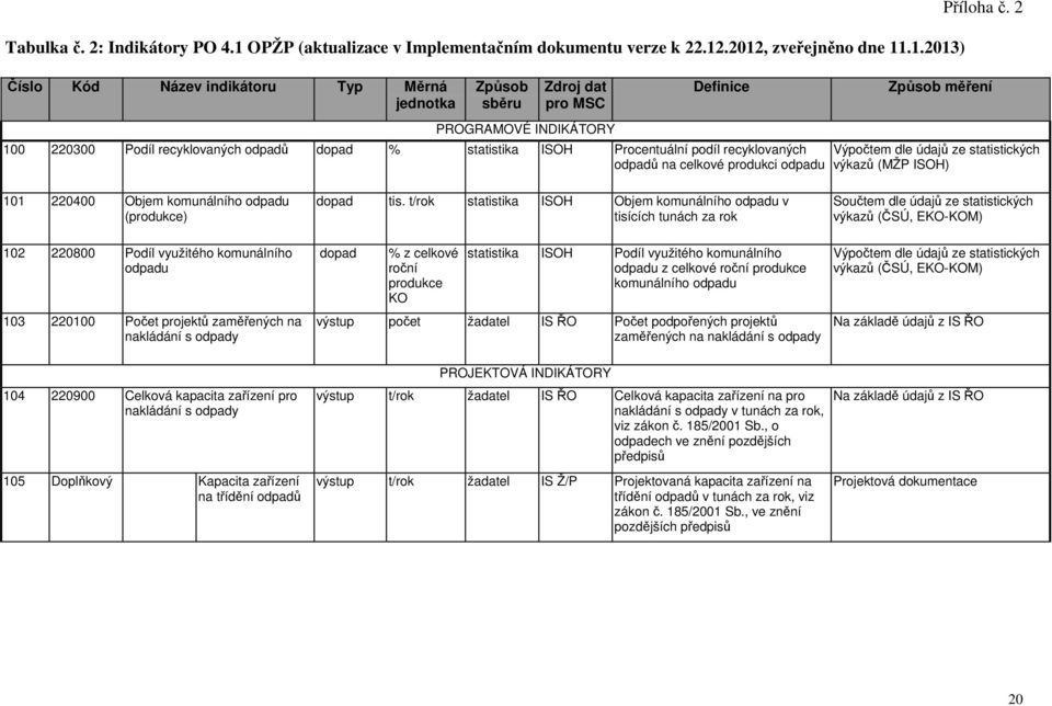 podíl recyklovaných odpadů na celkové produkci odpadu Výpočtem dle údajů ze statistických výkazů (MŽP ISOH) 101 220400 Objem komunálního odpadu (produkce) dopad tis.