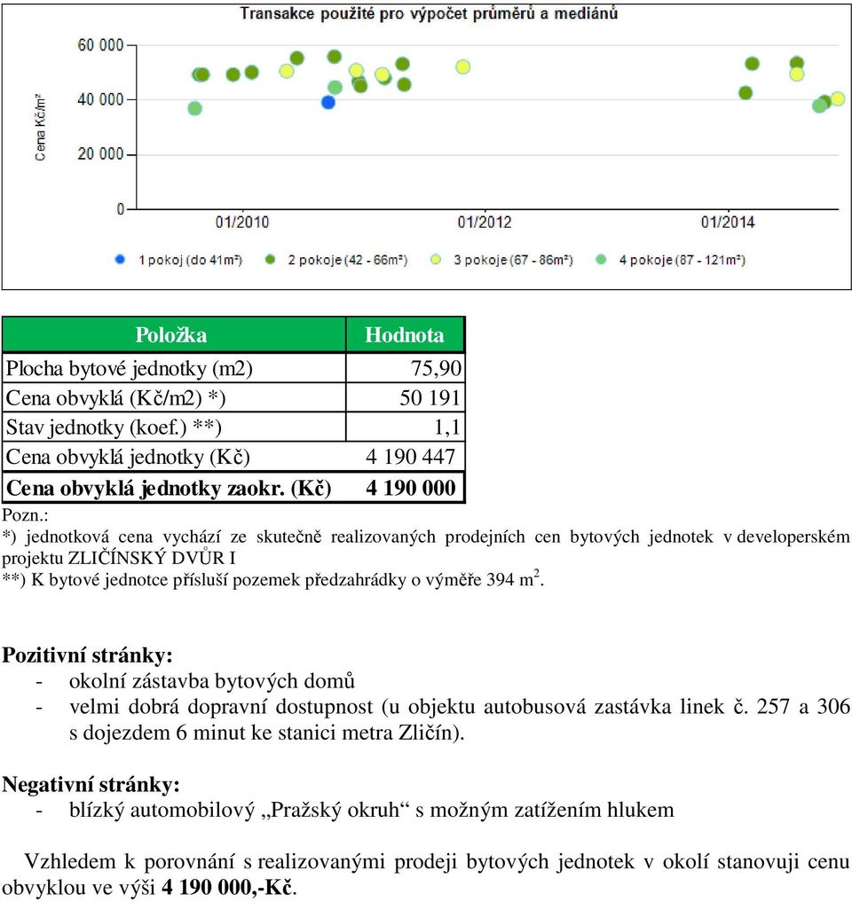 : *) jednotková cena vychází ze skutečně realizovaných prodejních cen bytových jednotek v developerském projektu ZLIČÍNSKÝ DVŮR I **) K bytové jednotce přísluší pozemek předzahrádky o výměře