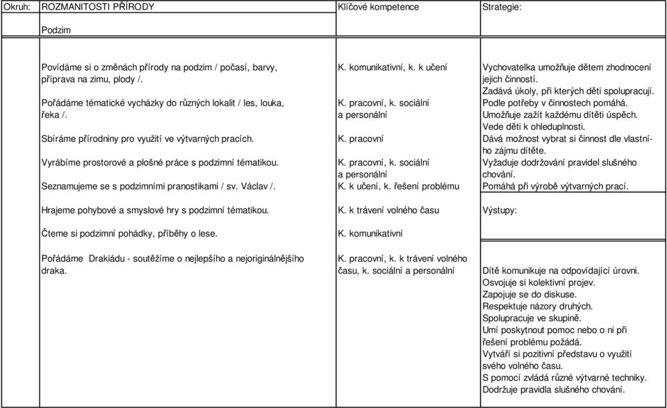sociální Podle potřeby v činnostech pomáhá. řeka /. a personální Umožňuje zažít každému dítěti úspěch. Sbíráme přírodniny pro využití ve výtvarných pracích. K.