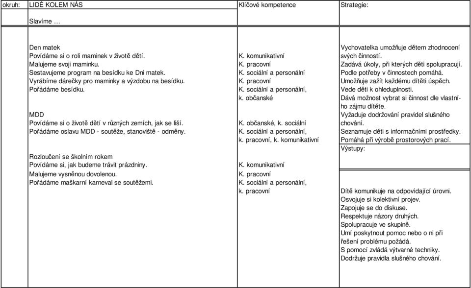 Pořádáme besídku. K. sociální a personální, k. občanské Dává možnost vybrat si činnost dle vlastního zájmu dítěte. MDD Povídáme si o životě dětí v různých zemích, jak se liší. K. občanské, k.