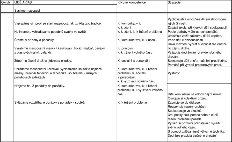 komunikativní, k. k učení Dává možnost vybrat si činnost dle vlastní- Vyrábíme masopustní masky / kašírování, koláž, malba/, panáky K. pracovní,, ho zájmu dítěte. z plastových lahví, girlandy. k. k trávení volného času chování.