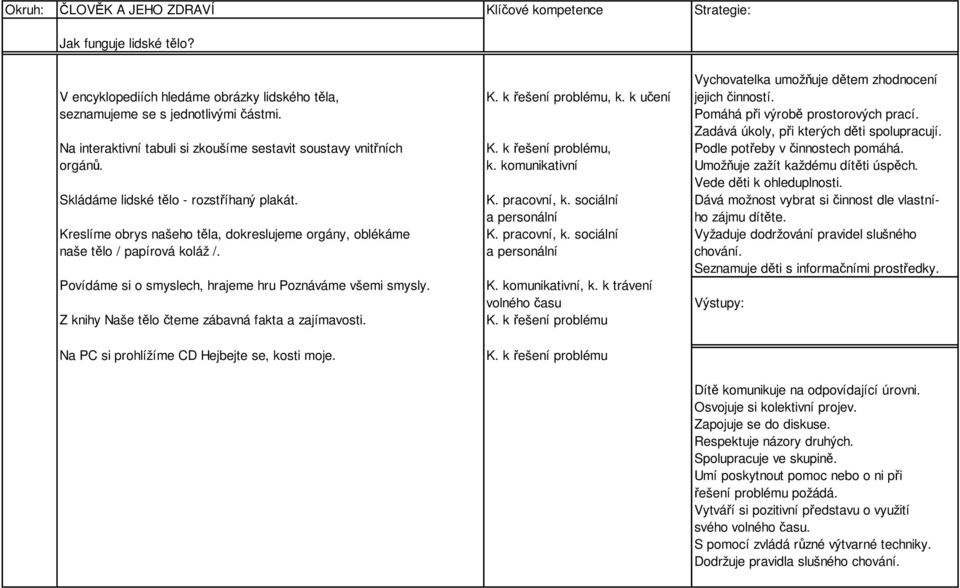 k řešení problému, Podle potřeby v činnostech pomáhá. orgánů. k. komunikativní Umožňuje zažít každému dítěti úspěch. Skládáme lidské tělo - rozstříhaný plakát. K. pracovní, k.