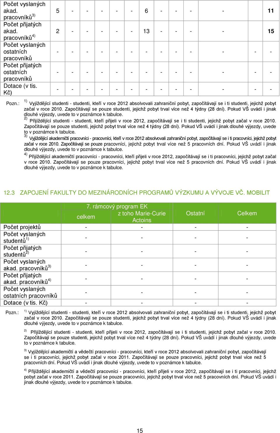 : 1) Vyjíždějící studenti - studenti, kteří v roce 2012 absolvovali zahraniční pobyt, započítávají se i ti studenti, jejichž pobyt začal v roce 2010.