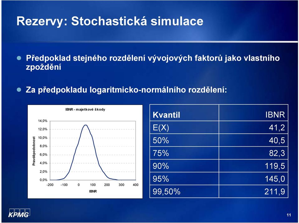 - majetkové škody Kvantil E(X) IBNR 41,2 Pravděpodobnost 10,0% 8,0% 6,0% 4,0% 2,0%