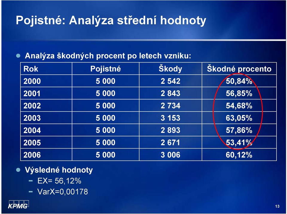 153 2004 5 000 2 893 2005 5 000 2 671 2006 5 000 3 006 Škodné procento 50,84%