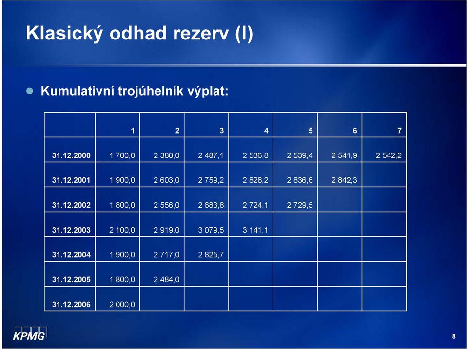 2001 1 900,0 2 603,0 2 759,2 2 828,2 2 836,6 2 842,3 31.12.