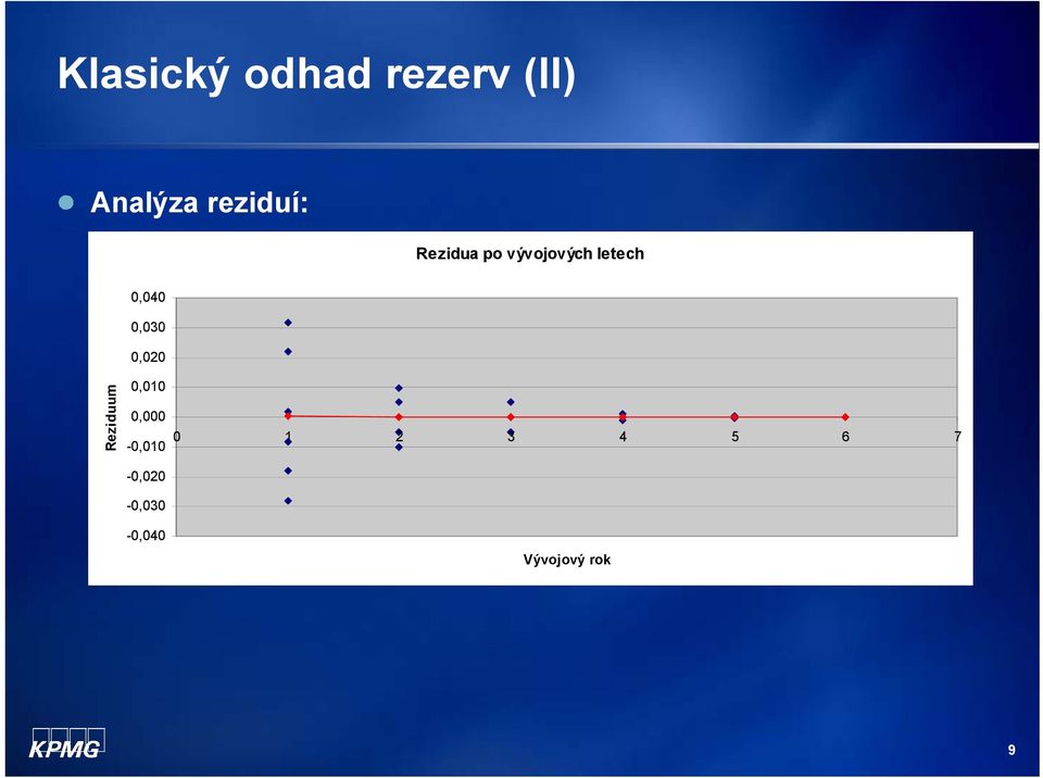 0,040 0,030 0,020 Reziduum 0,010