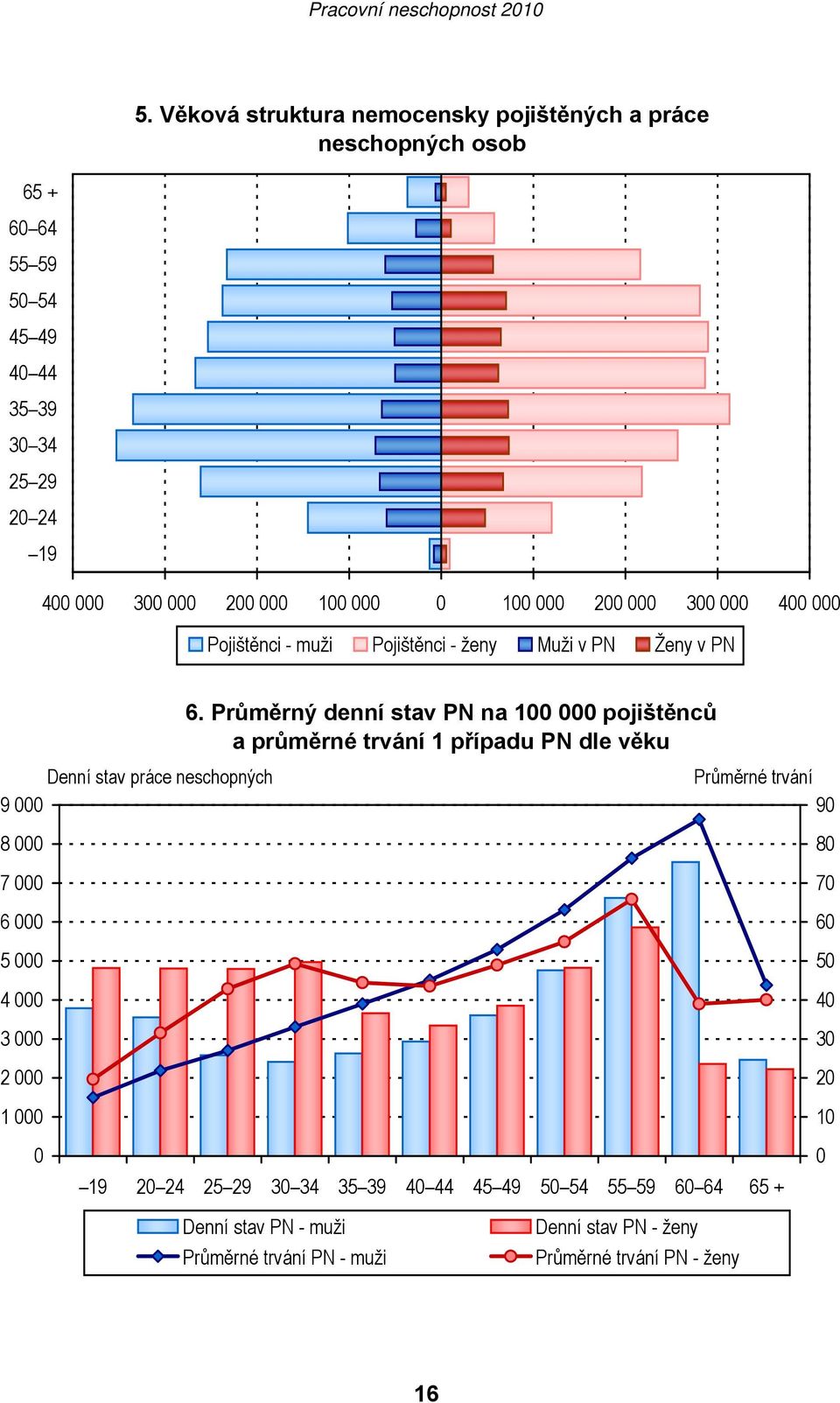 Průměrný denní stav PN na 100 000 pojištěnců a průměrné trvání 1 případu PN dle věku Denní stav práce neschopných 9 000 8 000 7 000 6 000 5 000 4 000 3 000