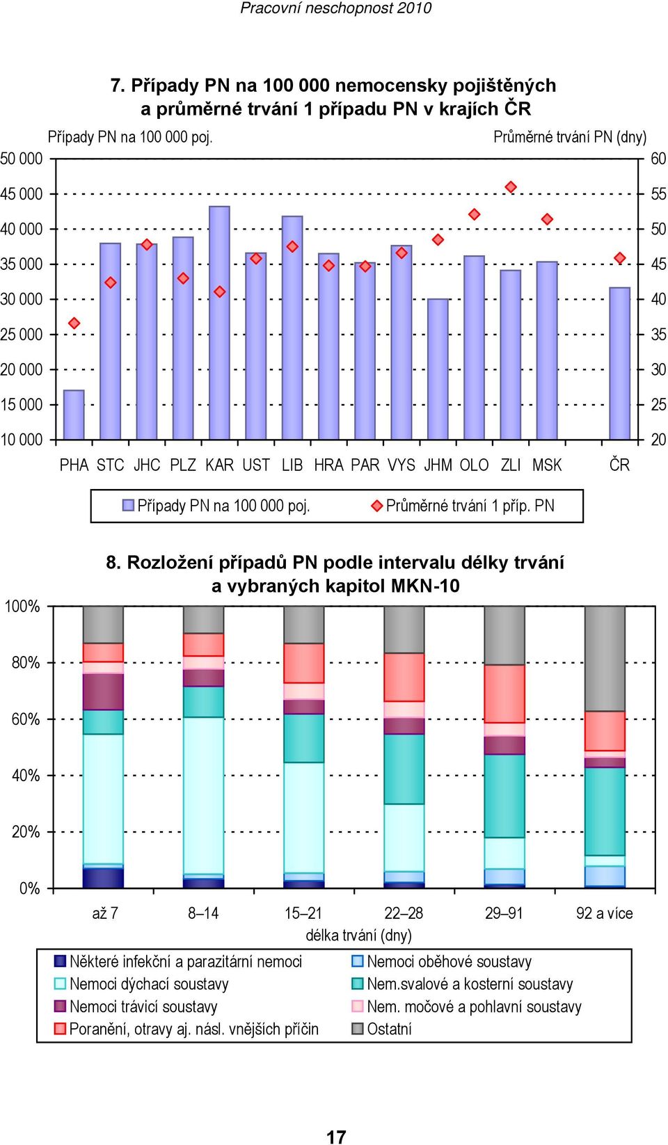 JHC PLZ KAR UST LIB HRA PAR VYS JHM OLO ZLI MSK ČR 55 50 45 40 35 30 25 20 Případy PN na 100 000 poj. Průměrné trvání 1 příp. PN 100% 8.