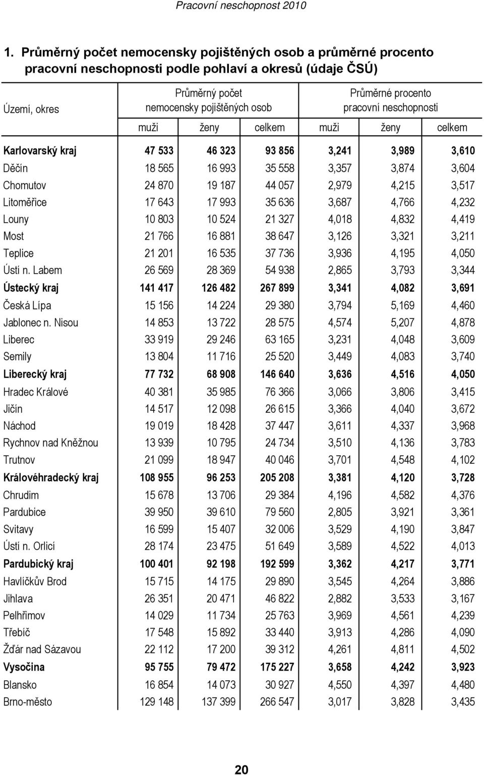 3,517 Litoměřice 17 643 17 993 35 636 3,687 4,766 4,232 Louny 10 803 10 524 21 327 4,018 4,832 4,419 Most 21 766 16 881 38 647 3,126 3,321 3,211 Teplice 21 201 16 535 37 736 3,936 4,195 4,050 Ústí n.