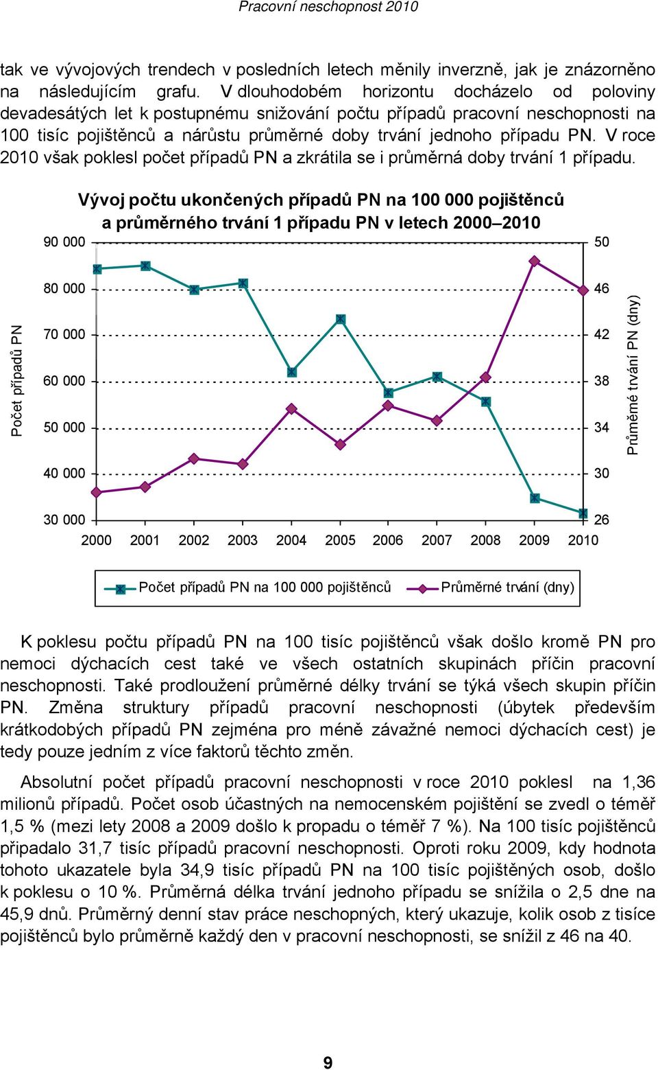 V roce 2010 však poklesl počet případů PN a zkrátila se i průměrná doby trvání 1 případu.