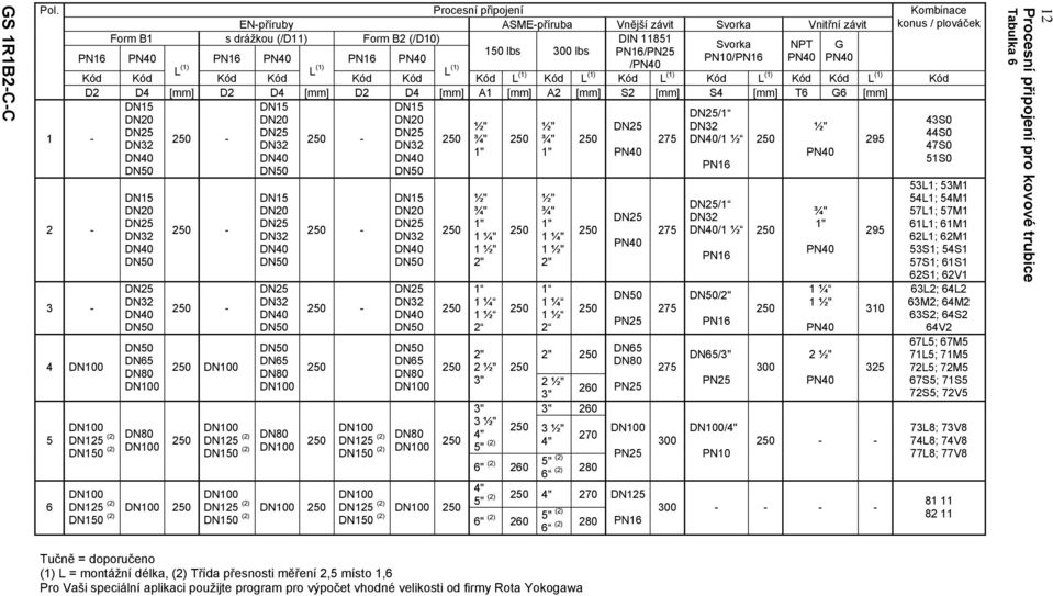 PN40 PN16 PN40 PN16 PN40 PN10/PN16 PN40 PN40 /PN40 L (1) L (1) L (1) Kód Kód Kód Kód Kód Kód Kód L (1) Kód L (1) Kód L (1) Kód L (1) Kód Kód L (1) Kód D2 D4 [mm] D2 D4 [mm] D2 D4 [mm] A1 [mm] A2 [mm]