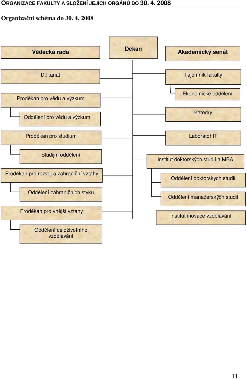 2008 Vědecká rada Děkan Akademický senát Děkanát Tajemník fakulty Proděkan pro vědu a výzkum Ekonomické oddělení Oddělení pro vědu a