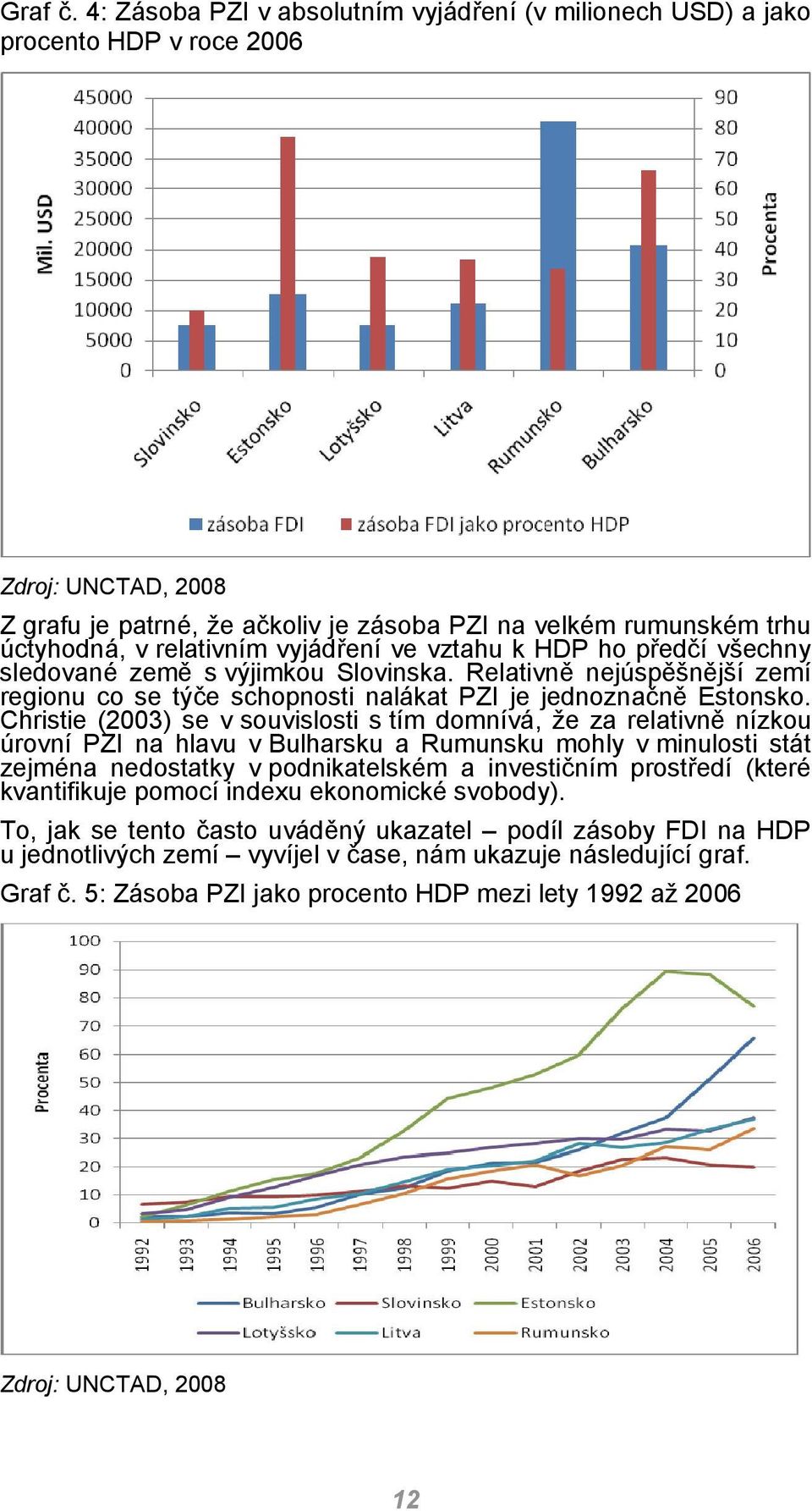 vyjádření ve vztahu k HDP ho předčí všechny sledované země s výjimkou Slovinska. Relativně nejúspěšnější zemí regionu co se týče schopnosti nalákat PZI je jednoznačně Estonsko.