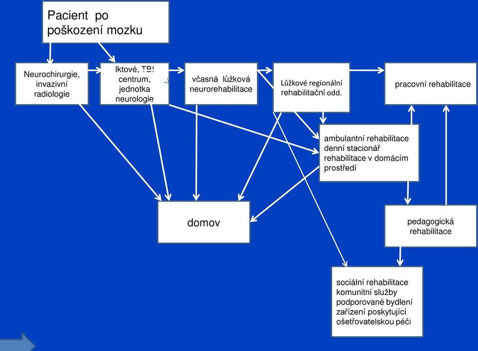 ppracovní rehabilitace ambulantní rehabilitace denní stacionář rehabilitace v domácím prostředí