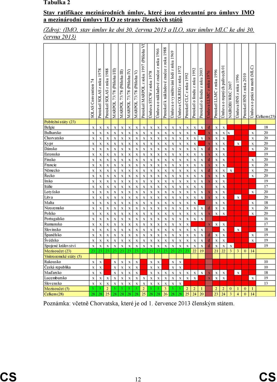 června 2013) SOLAS Convention 74 Protokol SOLAS z roku 1978 Protokol SOLAS z roku 1988 MARPOL 73/78 (Příloha I/II) MARPOL 73/78 (Příloha III) MARPOL 73/78 (Příloha IV) MARPOL 73/78 (Příloha V)