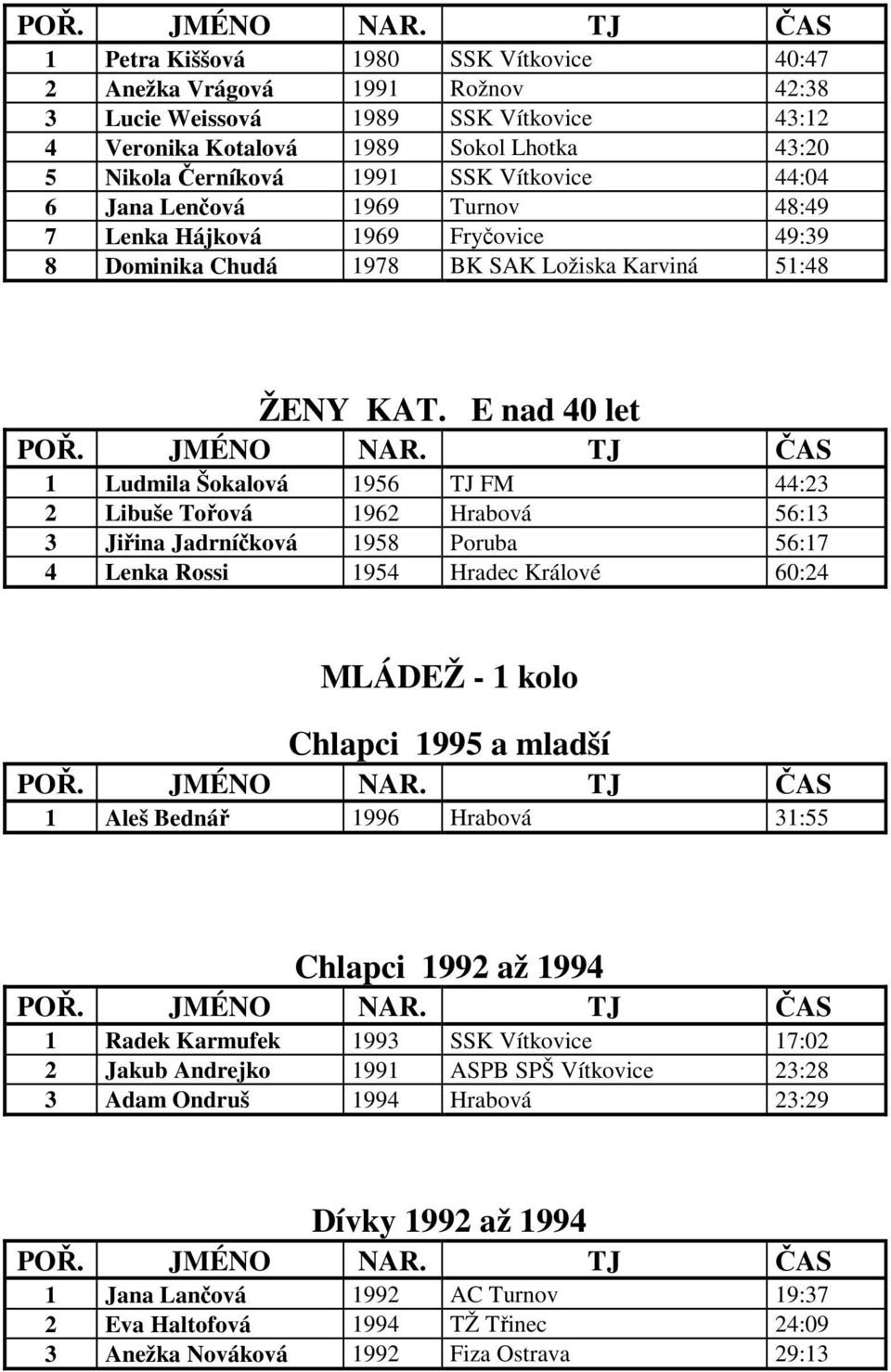 E nad 40 let 1 Ludmila Šokalová 1956 TJ FM 44:23 2 Libuše Tořová 1962 Hrabová 56:13 3 Jiřina Jadrníčková 1958 Poruba 56:17 4 Lenka Rossi 1954 Hradec Králové 60:24 MLÁDEŽ - 1 kolo Chlapci 1995 a