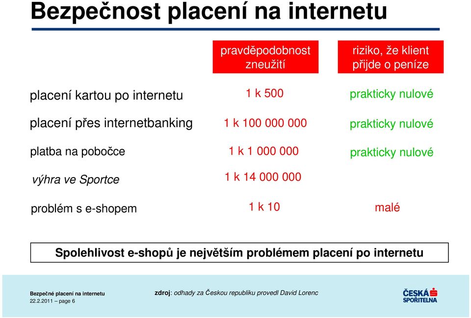 10 riziko, že klient přijde o peníze prakticky nulové prakticky nulové prakticky nulové malé Spolehlivost e-shopů