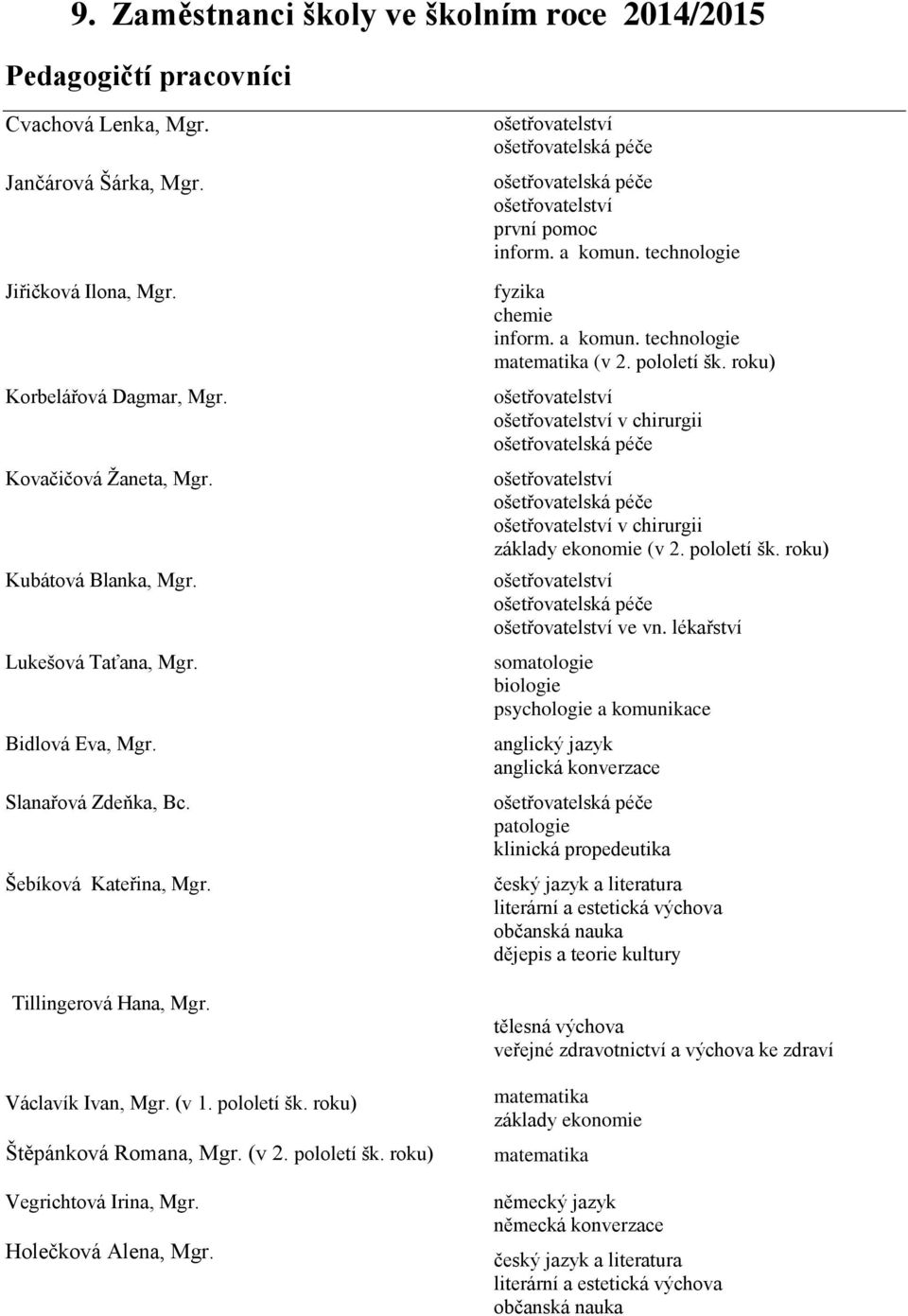 (v 2. pololetí šk. roku) Vegrichtová Irina, Mgr. Holečková Alena, Mgr. první pomoc inform. a komun. technologie fyzika chemie inform. a komun. technologie matematika (v 2. pololetí šk. roku) v chirurgii v chirurgii základy ekonomie (v 2.