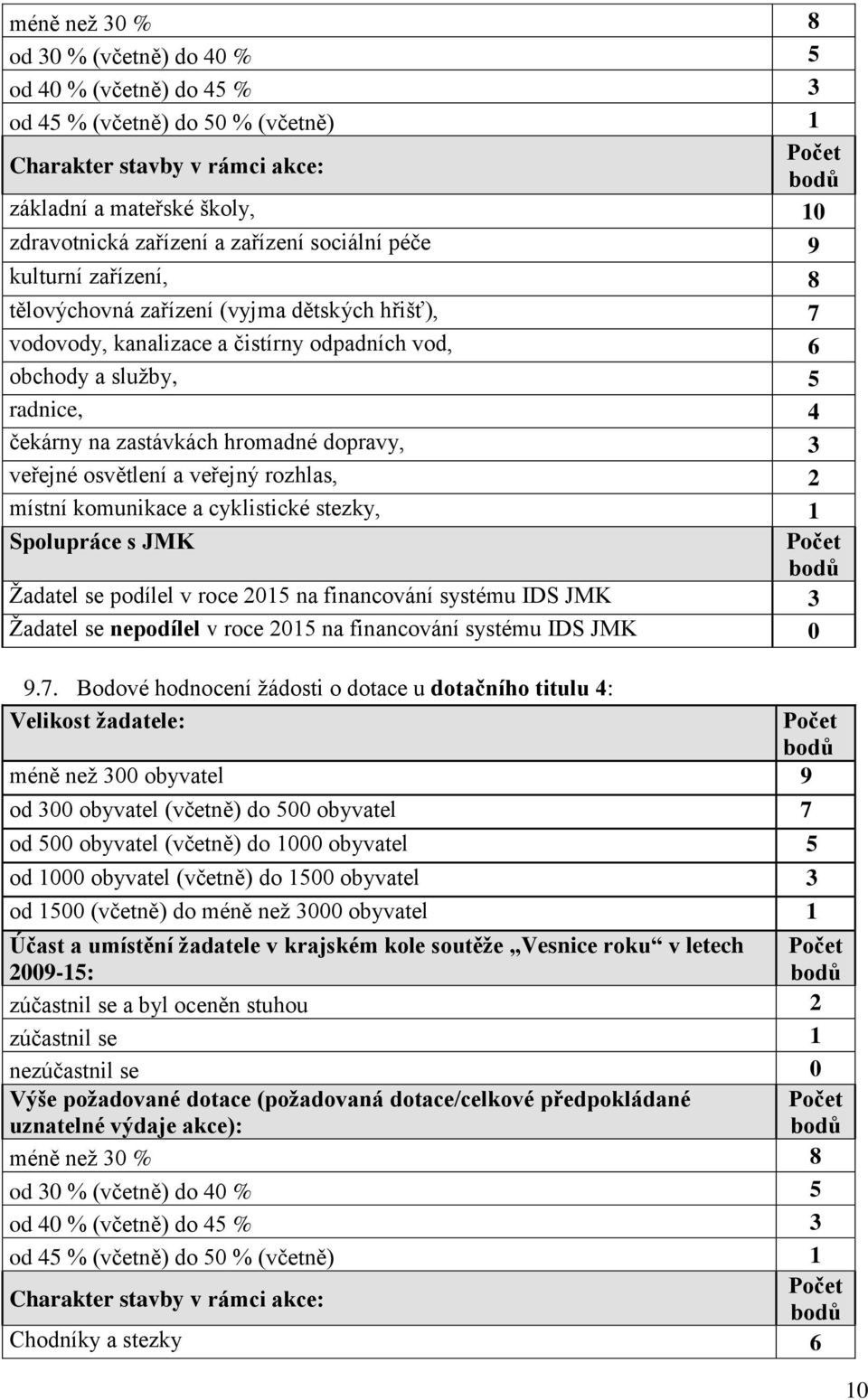 dopravy, 3 veřejné osvětlení a veřejný rozhlas, 2 místní komunikace a cyklistické stezky, 1 Spolupráce s JMK Žadatel se podílel v roce 2015 na financování systému IDS JMK 3 Žadatel se nepodílel v