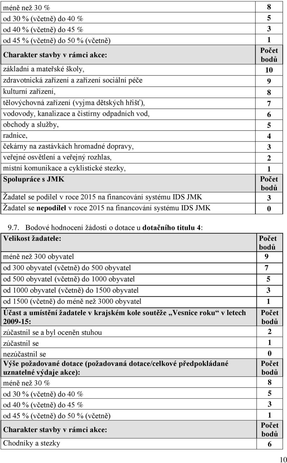 dopravy, 3 veřejné osvětlení a veřejný rozhlas, 2 místní komunikace a cyklistické stezky, 1 Spolupráce s JMK Žadatel se podílel v roce 2015 na financování systému IDS JMK 3 Žadatel se nepodílel v